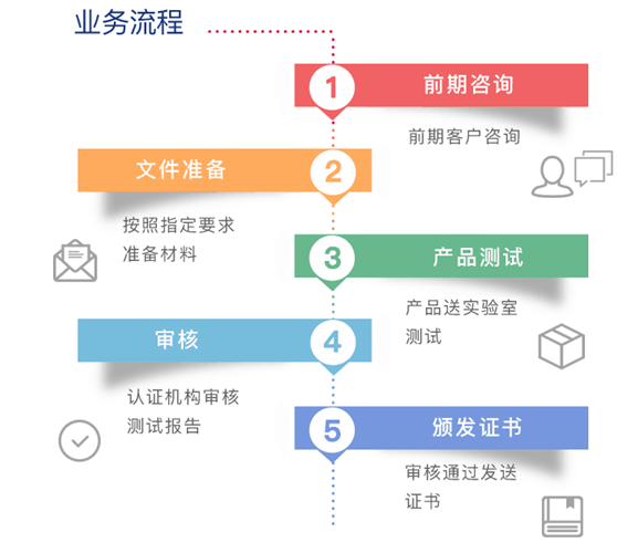 REACH认证申请流程